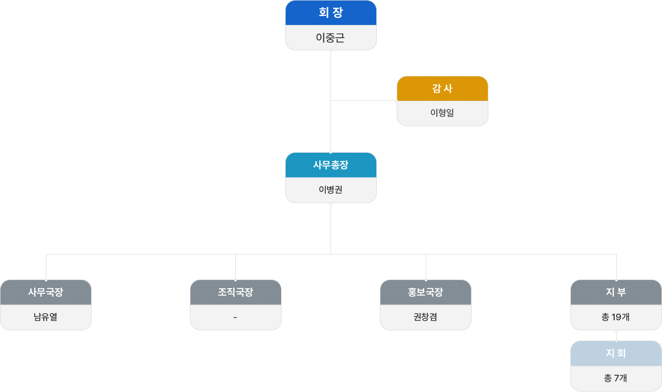 조직도